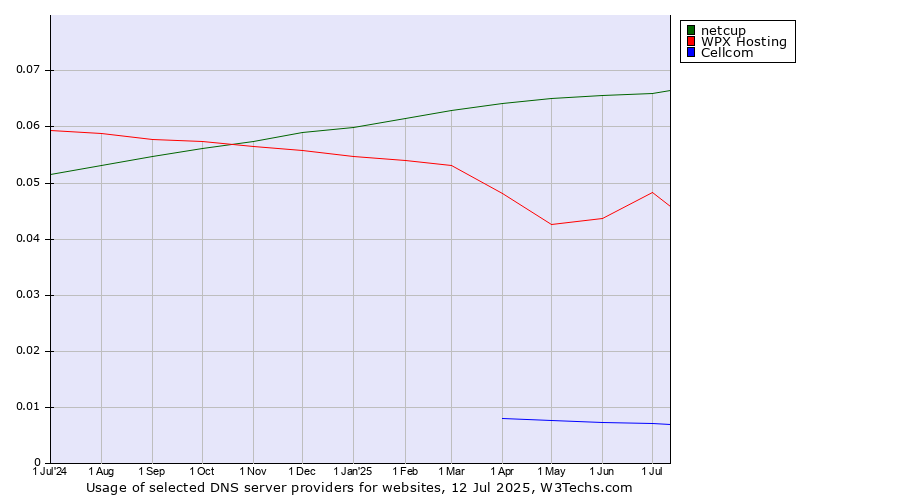 Historical trends in the usage of netcup vs. WPX Hosting vs. Cellcom
