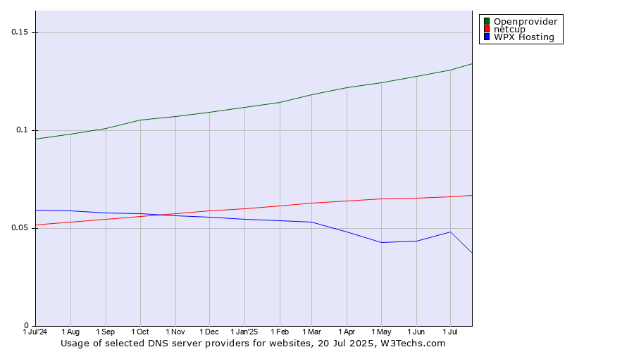 Historical trends in the usage of Openprovider vs. netcup vs. WPX Hosting