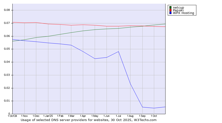 Historical trends in the usage of netcup vs. Papaki vs. WPX Hosting