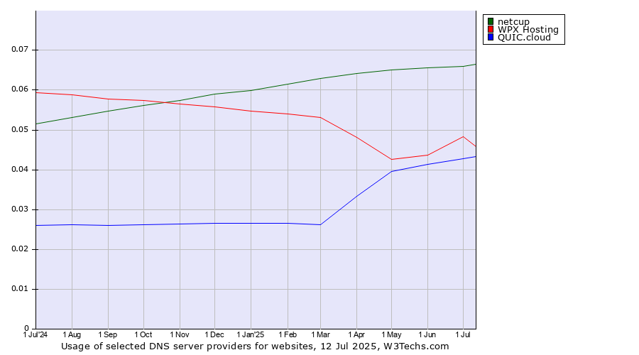 Historical trends in the usage of netcup vs. WPX Hosting vs. QUIC.cloud