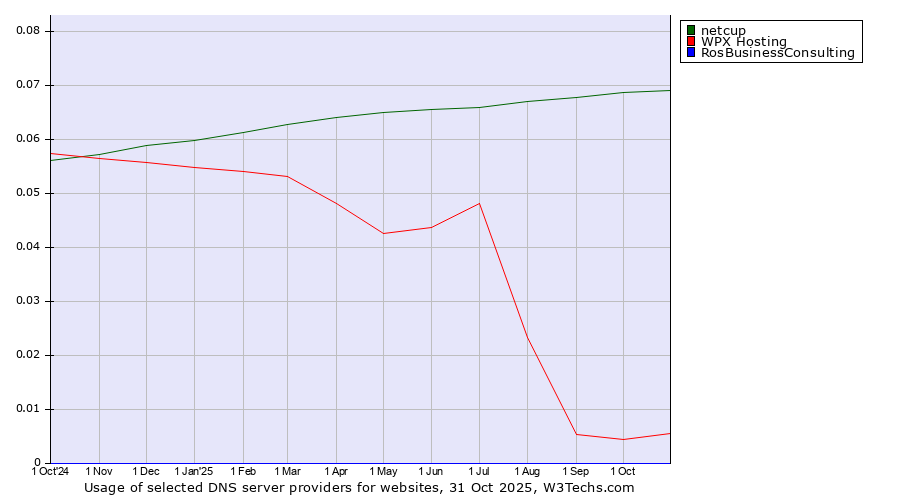 Historical trends in the usage of netcup vs. WPX Hosting vs. RosBusinessConsulting