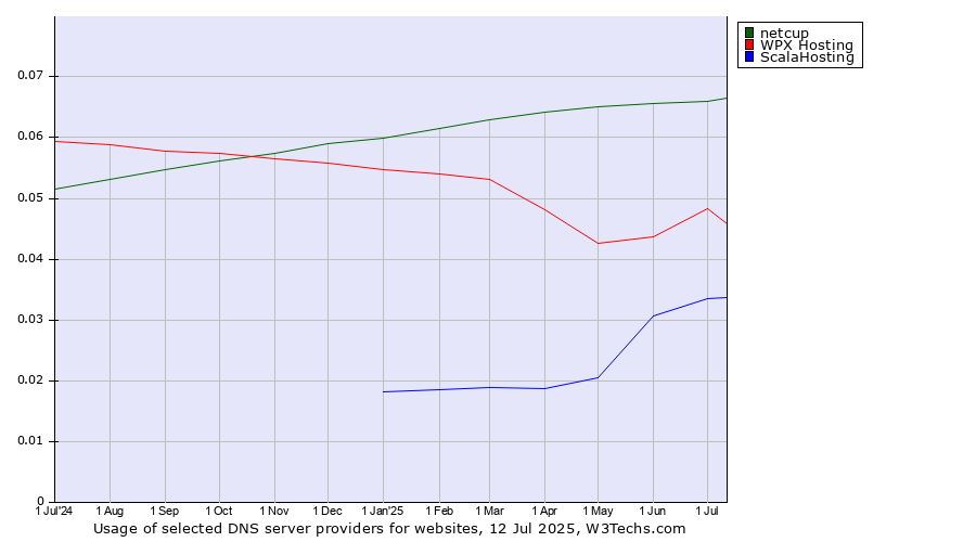 Historical trends in the usage of netcup vs. WPX Hosting vs. ScalaHosting