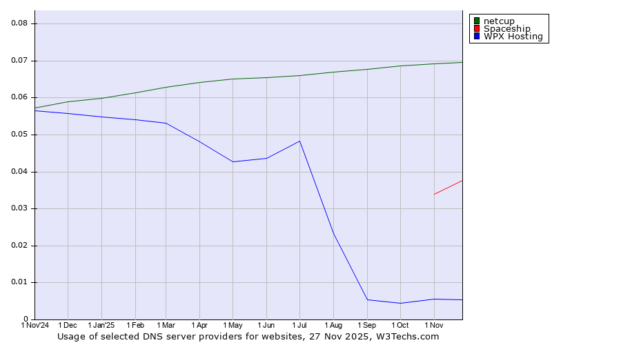 Historical trends in the usage of netcup vs. Spaceship vs. WPX Hosting