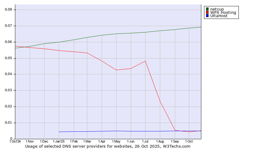 Historical trends in the usage of netcup vs. UltaHost vs. WPX Hosting