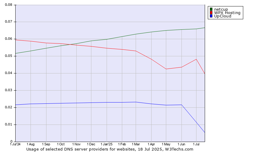 Historical trends in the usage of netcup vs. WPX Hosting vs. UpCloud