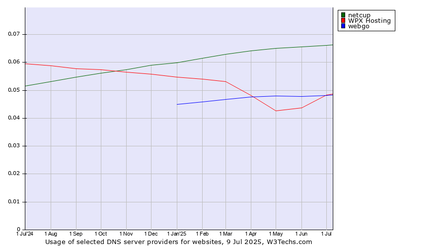 Historical trends in the usage of netcup vs. WPX Hosting vs. webgo