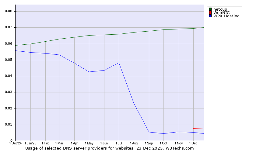 Historical trends in the usage of netcup vs. WebNIC vs. WPX Hosting