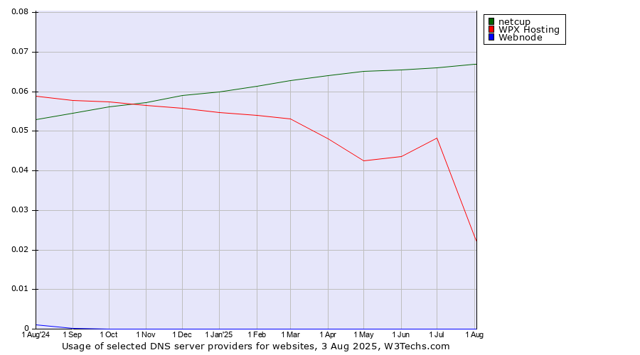 Historical trends in the usage of netcup vs. WPX Hosting vs. Webnode