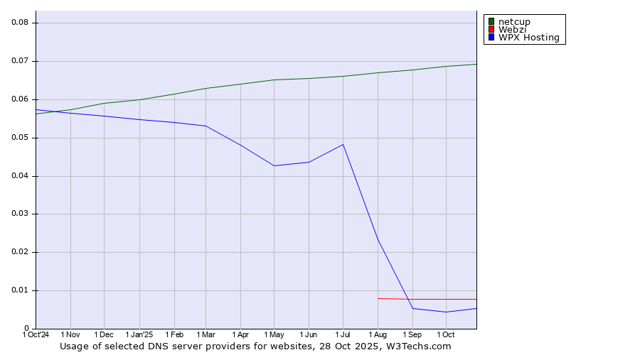 Historical trends in the usage of netcup vs. Webzi vs. WPX Hosting