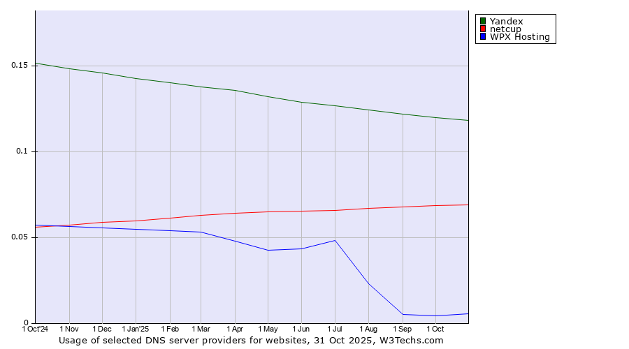 Historical trends in the usage of Yandex vs. netcup vs. WPX Hosting