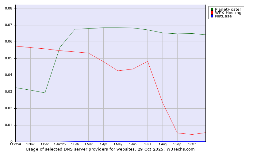 Historical trends in the usage of PlanetHoster vs. WPX Hosting vs. NetEase
