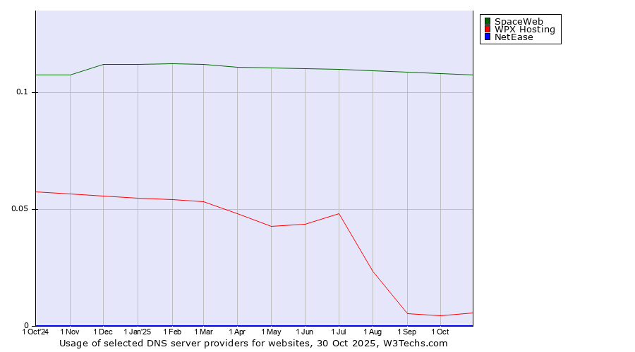 Historical trends in the usage of SpaceWeb vs. WPX Hosting vs. NetEase