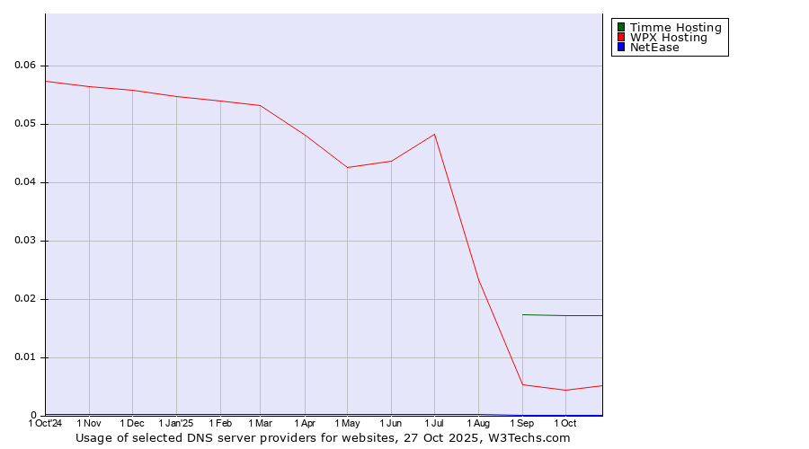 Historical trends in the usage of Timme Hosting vs. WPX Hosting vs. NetEase