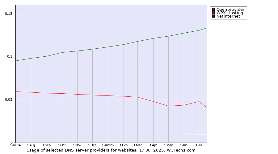 Historical trends in the usage of Openprovider vs. WPX Hosting vs. Netinternet