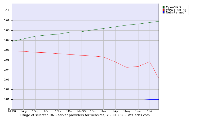 Historical trends in the usage of OpenSRS vs. WPX Hosting vs. Netinternet