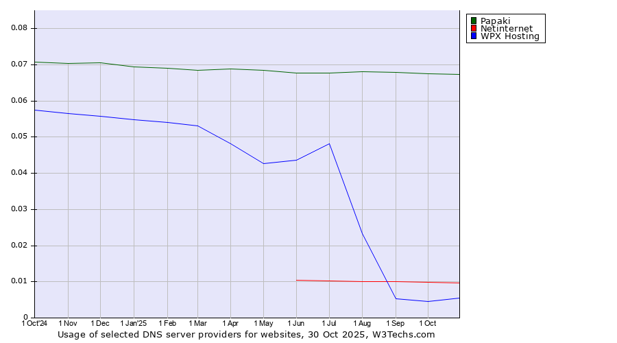 Historical trends in the usage of Papaki vs. Netinternet vs. WPX Hosting
