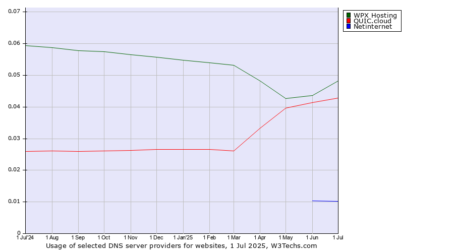 Historical trends in the usage of WPX Hosting vs. QUIC.cloud vs. Netinternet
