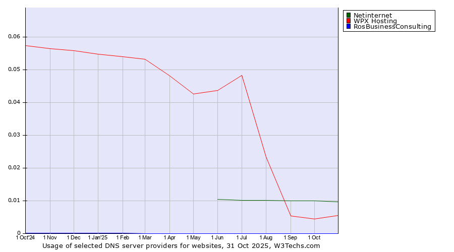 Historical trends in the usage of Netinternet vs. WPX Hosting vs. RosBusinessConsulting