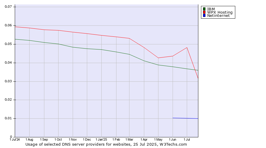 Historical trends in the usage of WPX Hosting vs. IBM vs. Netinternet