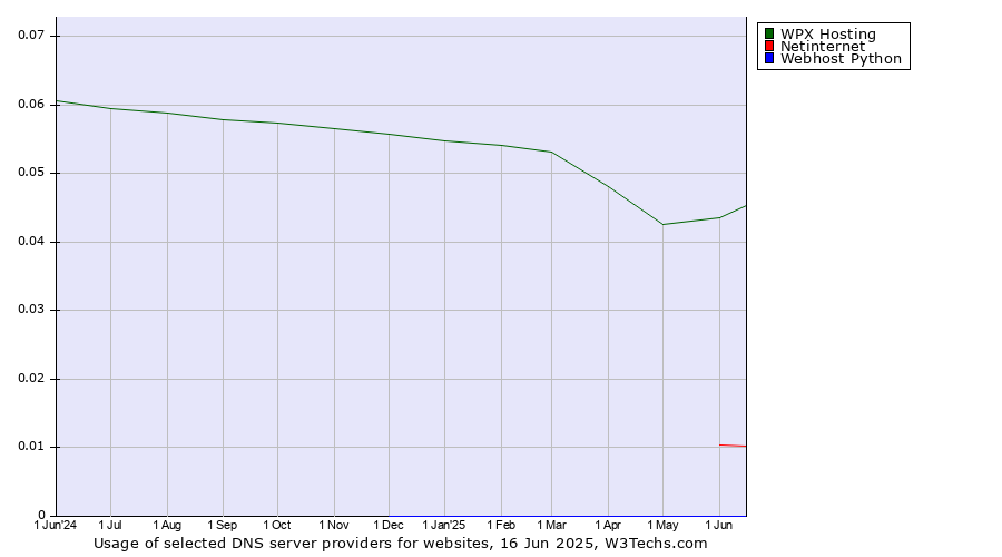 Historical trends in the usage of WPX Hosting vs. Netinternet vs. Webhost Python