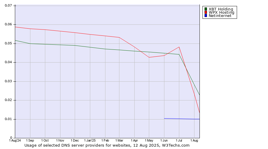 Historical trends in the usage of WPX Hosting vs. XBT Holding vs. Netinternet