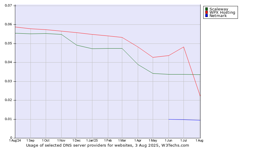 Historical trends in the usage of WPX Hosting vs. Scaleway vs. Netmark