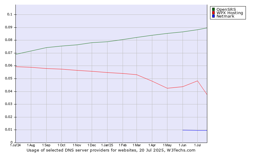 Historical trends in the usage of OpenSRS vs. WPX Hosting vs. Netmark