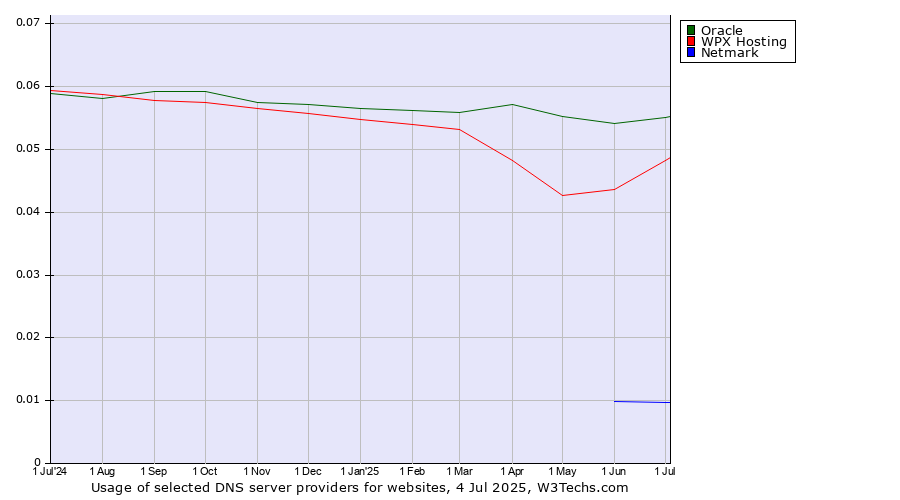 Historical trends in the usage of Oracle vs. WPX Hosting vs. Netmark