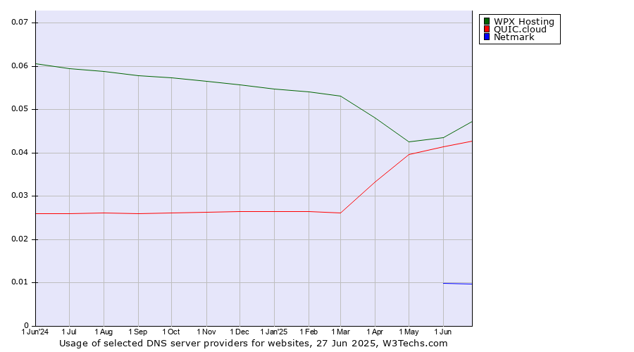 Historical trends in the usage of WPX Hosting vs. QUIC.cloud vs. Netmark