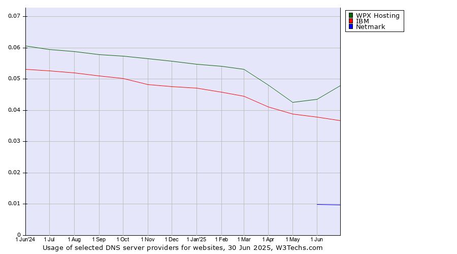 Historical trends in the usage of WPX Hosting vs. IBM vs. Netmark