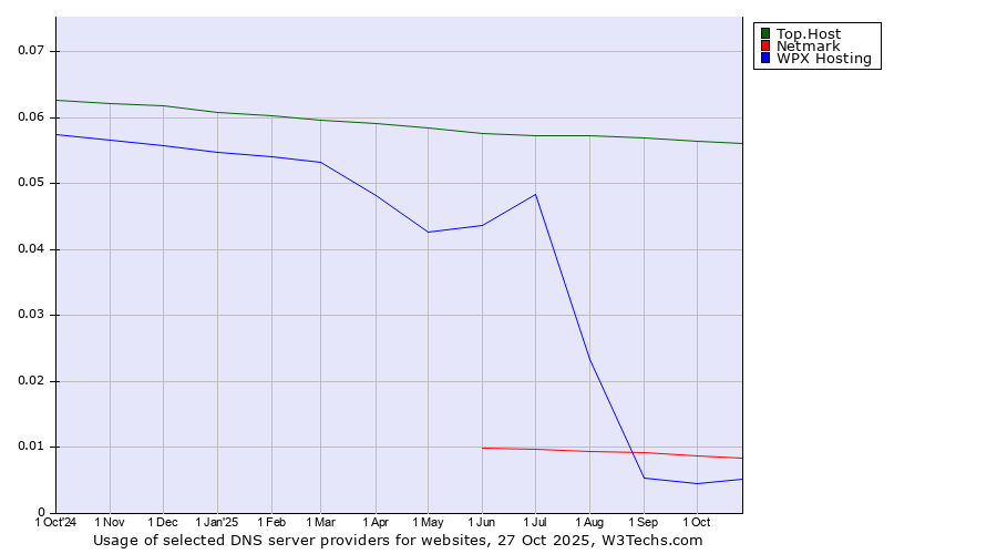 Historical trends in the usage of Top.Host vs. Netmark vs. WPX Hosting