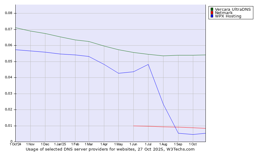Historical trends in the usage of Vercara UltraDNS vs. Netmark vs. WPX Hosting