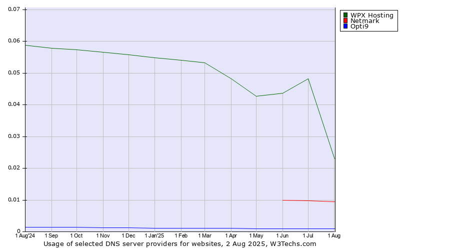 Historical trends in the usage of WPX Hosting vs. Netmark vs. Opti9