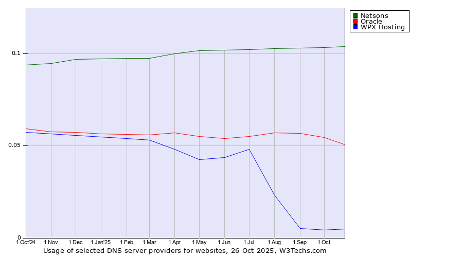 Historical trends in the usage of Netsons vs. Oracle vs. WPX Hosting