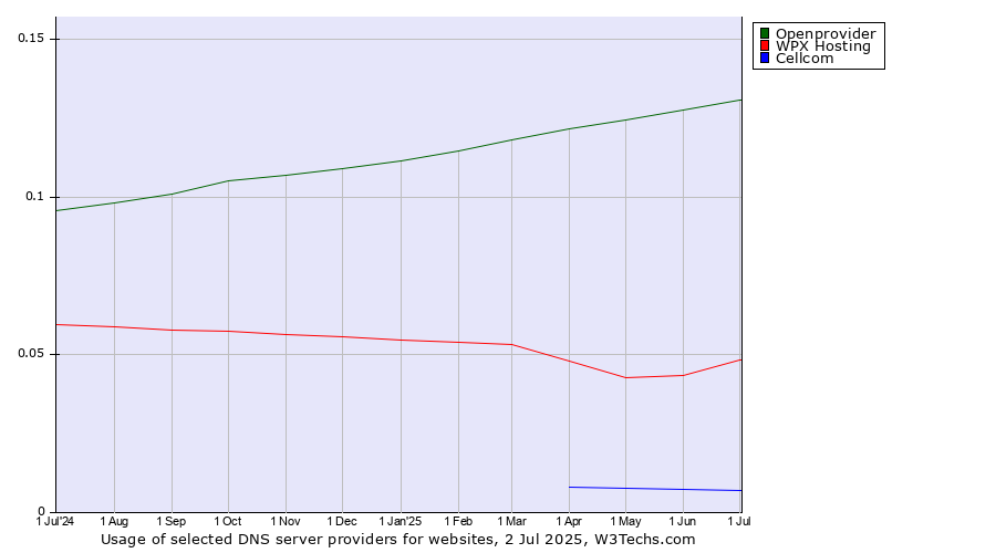 Historical trends in the usage of Openprovider vs. WPX Hosting vs. Cellcom