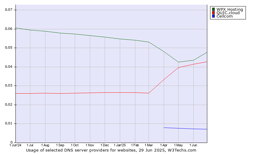 Historical trends in the usage of WPX Hosting vs. QUIC.cloud vs. Cellcom