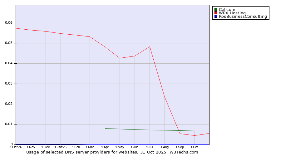 Historical trends in the usage of Cellcom vs. WPX Hosting vs. RosBusinessConsulting