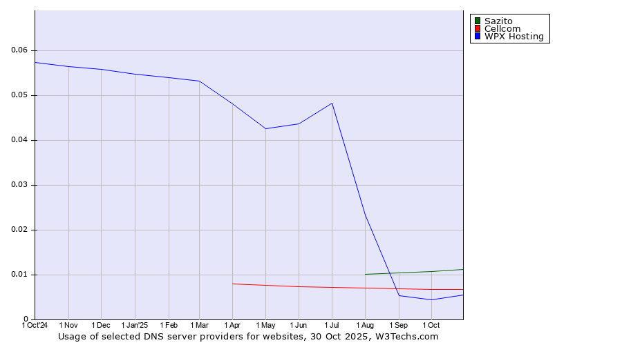 Historical trends in the usage of Sazito vs. Cellcom vs. WPX Hosting