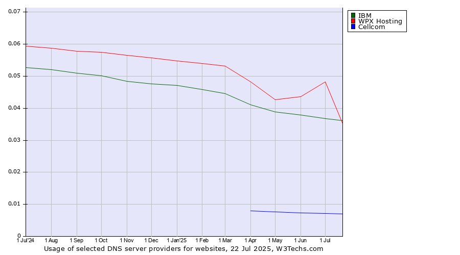 Historical trends in the usage of WPX Hosting vs. IBM vs. Cellcom