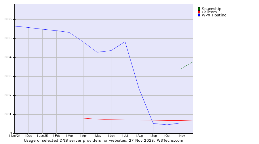 Historical trends in the usage of Spaceship vs. Cellcom vs. WPX Hosting