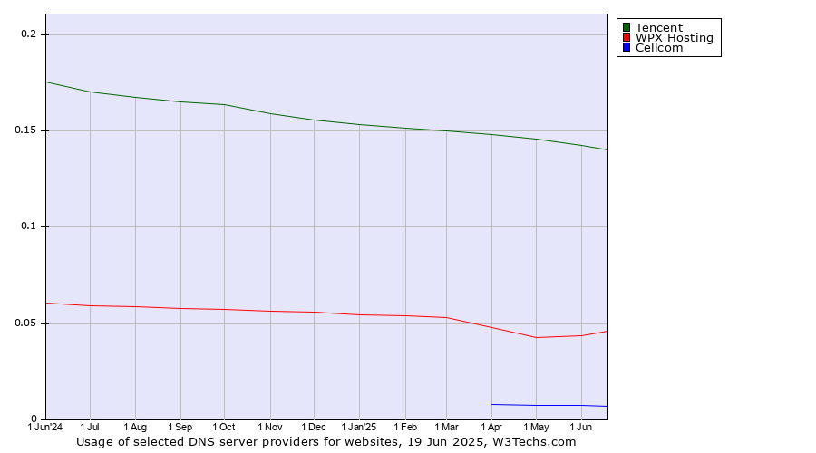 Historical trends in the usage of Tencent vs. WPX Hosting vs. Cellcom