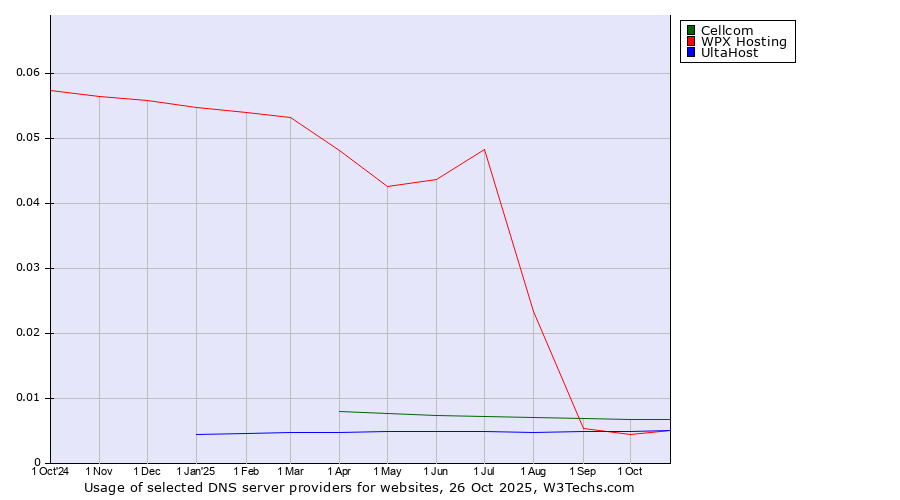 Historical trends in the usage of Cellcom vs. UltaHost vs. WPX Hosting