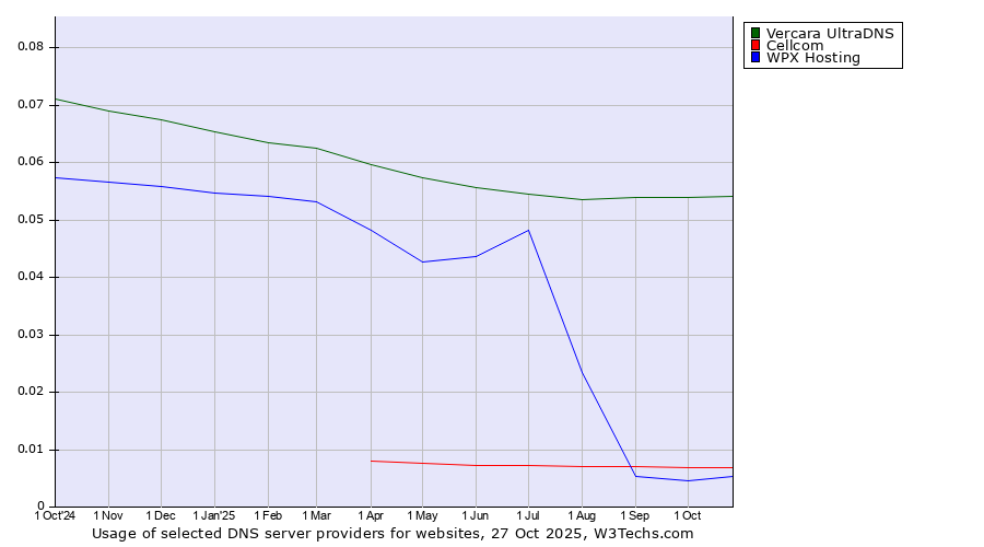 Historical trends in the usage of Vercara UltraDNS vs. Cellcom vs. WPX Hosting