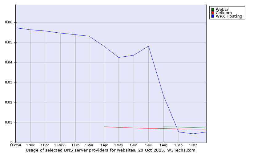 Historical trends in the usage of Webzi vs. Cellcom vs. WPX Hosting