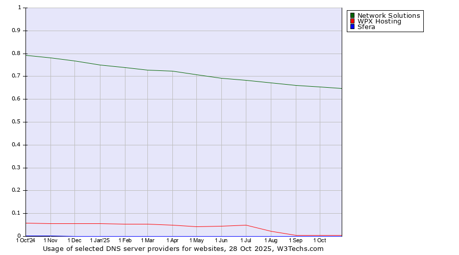 Historical trends in the usage of Network Solutions vs. WPX Hosting vs. Sfera