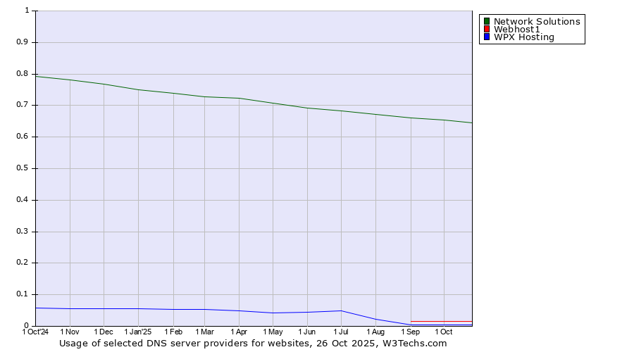 Historical trends in the usage of Network Solutions vs. Webhost1 vs. WPX Hosting