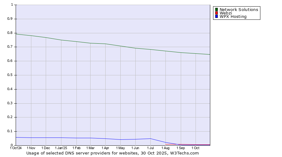 Historical trends in the usage of Network Solutions vs. Webzi vs. WPX Hosting
