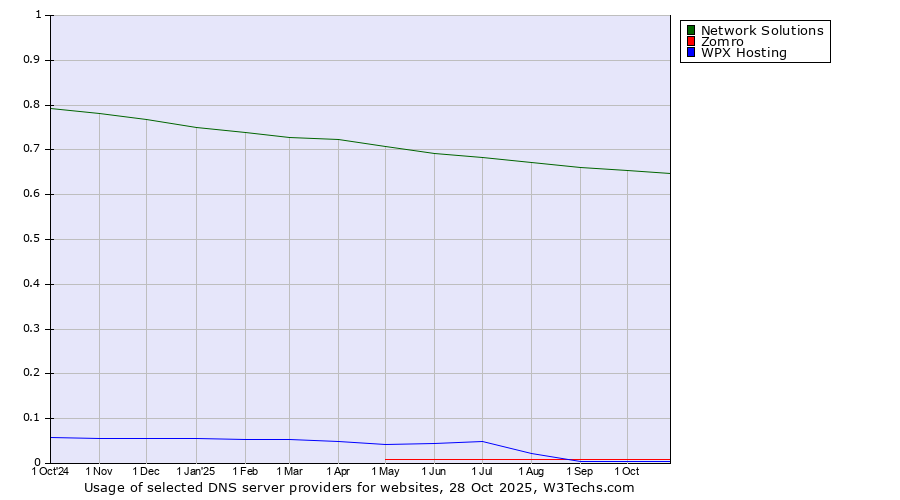 Historical trends in the usage of Network Solutions vs. Zomro vs. WPX Hosting
