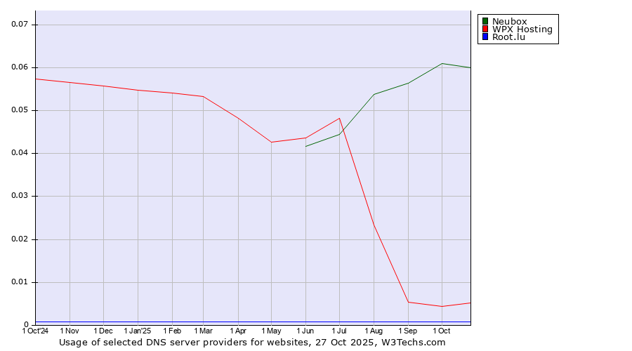 Historical trends in the usage of Neubox vs. WPX Hosting vs. Root.lu