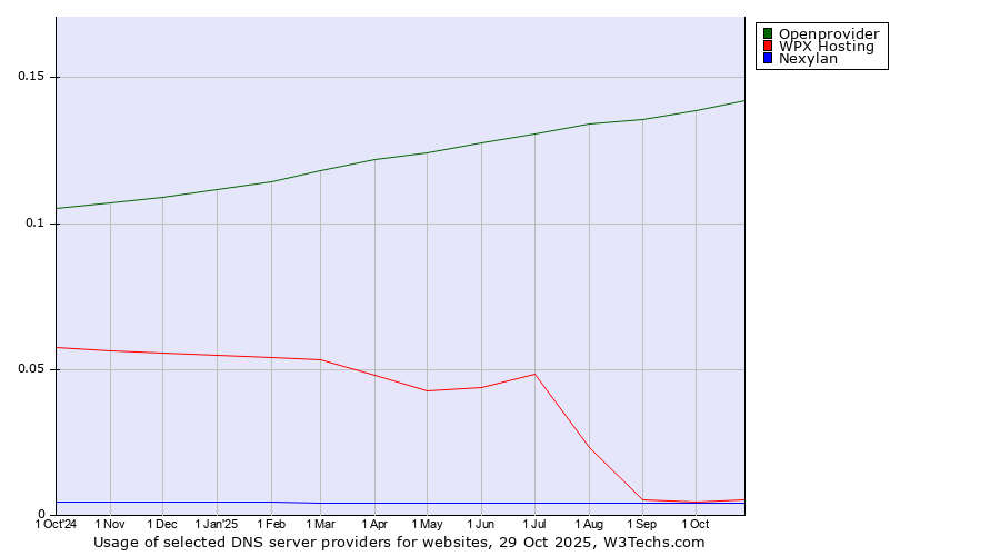 Historical trends in the usage of Openprovider vs. WPX Hosting vs. Nexylan